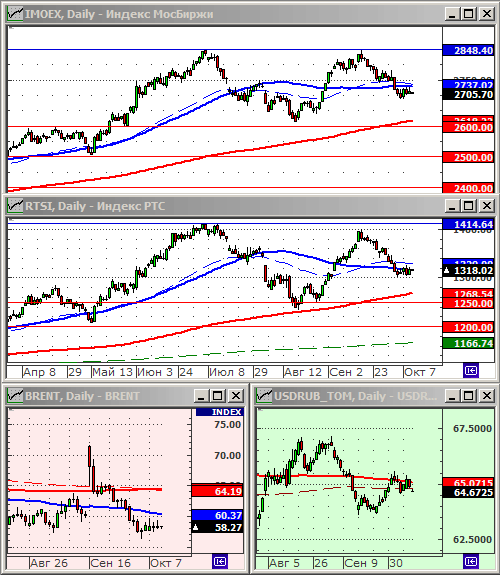 Индексы РТС и ММВБ.