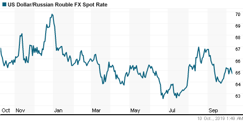 График официального курса Рубля к Доллару США.