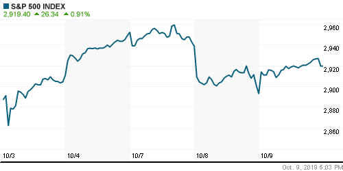 График индекса S&P 500.