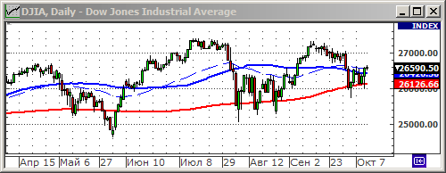 Индекс Dow Jones.