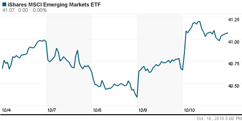 График: iShares MSCI Emerging Markets Index (EEM).