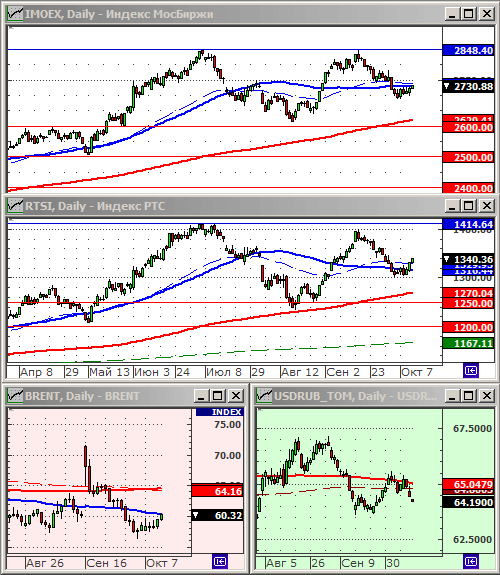 Индексы РТС и ММВБ.