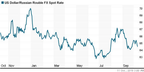 График официального курса Рубля к Доллару США.