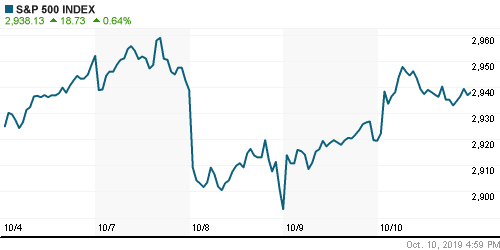 График индекса S&P 500.