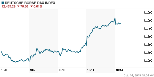 График индекса XETRA DAX.