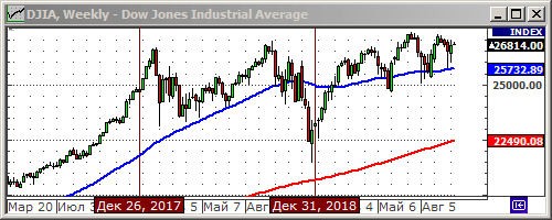 Индекс Dow Jones.