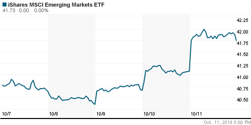 График: iShares MSCI Emerging Markets Index (EEM).