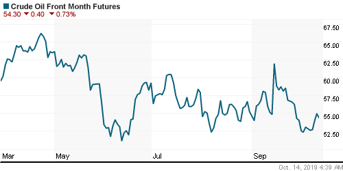 График изменения цен на нефть: Crude oil.