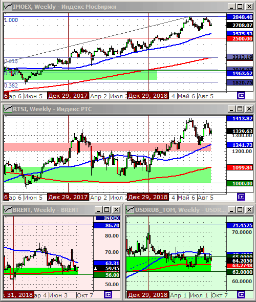 Индексы РТС и ММВБ.