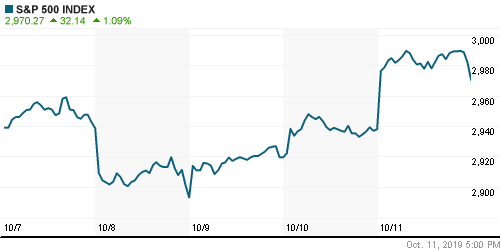 График индекса S&P 500.