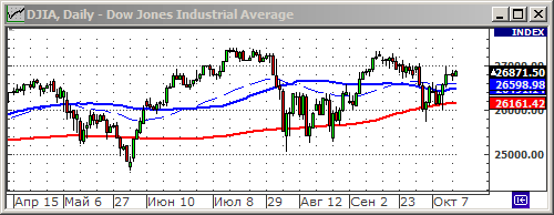 Индекс Dow Jones.