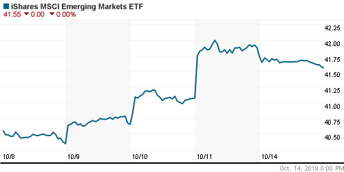 График: iShares MSCI Emerging Markets Index (EEM).