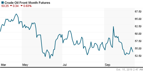 График изменения цен на нефть: Crude oil.