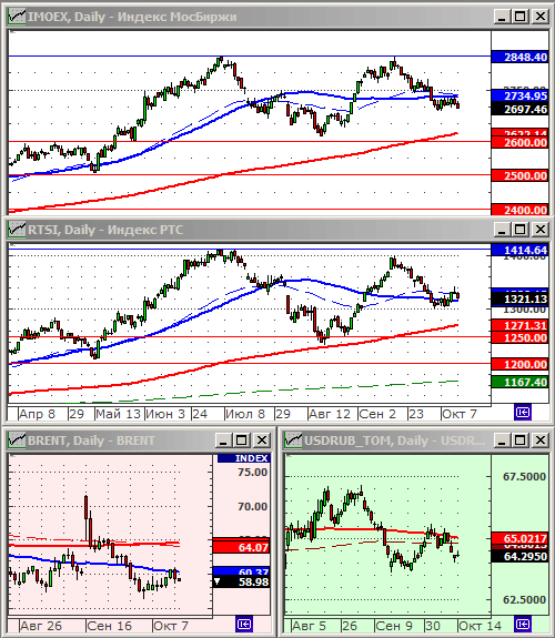 Индексы РТС и ММВБ.