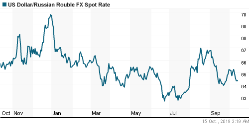 График официального курса Рубля к Доллару США.