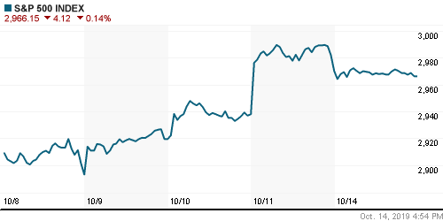 График индекса S&P 500.