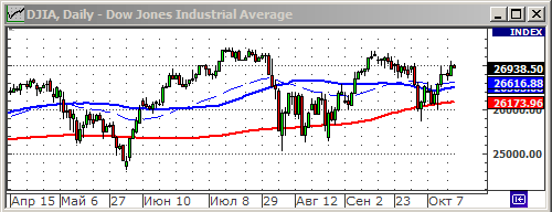 Индекс Dow Jones.