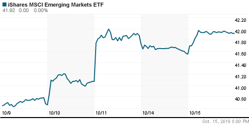 График: iShares MSCI Emerging Markets Index (EEM).