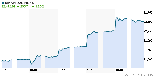 График индекса Nikkei-225 (Japan).