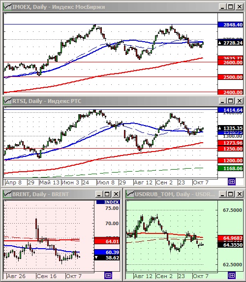 Индексы РТС и ММВБ.