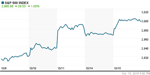 График индекса S&P 500.