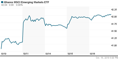 График: iShares MSCI Emerging Markets Index (EEM).