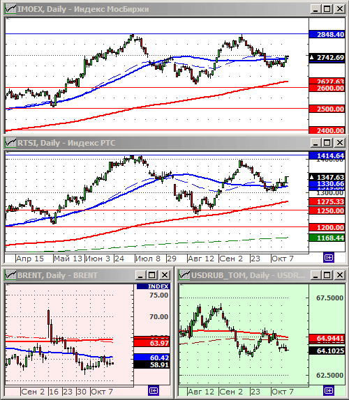 Индексы РТС и ММВБ.