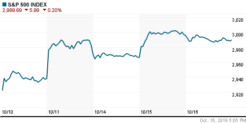 График индекса S&P 500.