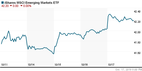 График: iShares MSCI Emerging Markets Index (EEM).