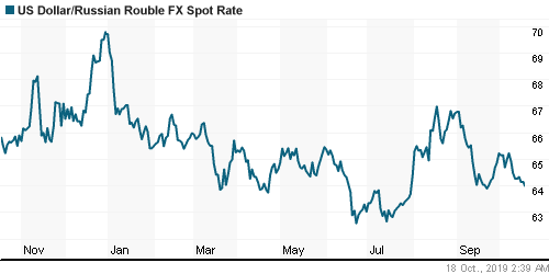 График официального курса Рубля к Доллару США.