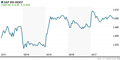 График индекса S&P 500.