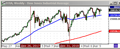 Индекс Dow Jones.