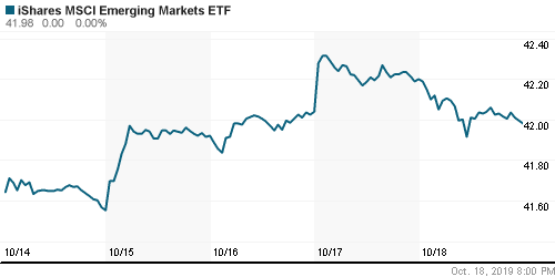 График: iShares MSCI Emerging Markets Index (EEM).