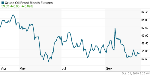 График изменения цен на нефть: Crude oil.