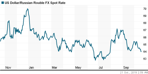 График официального курса Рубля к Доллару США.