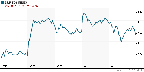 График индекса S&P 500.