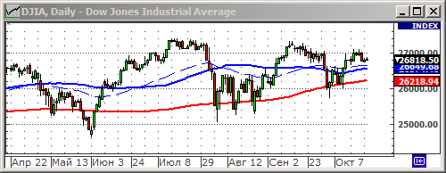 Индекс Dow Jones.