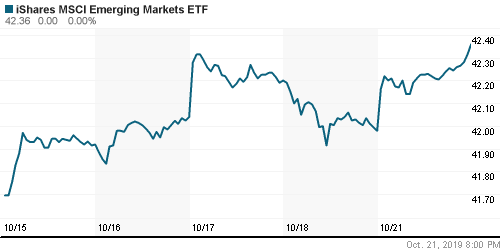 График: iShares MSCI Emerging Markets Index (EEM).