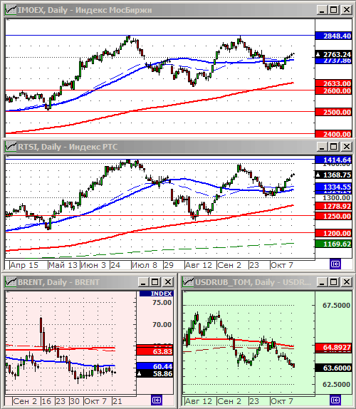 Индексы РТС и ММВБ.