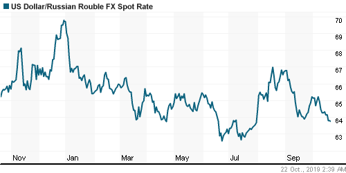 График официального курса Рубля к Доллару США.