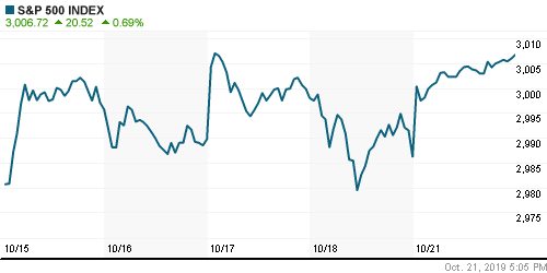 График индекса S&P 500.