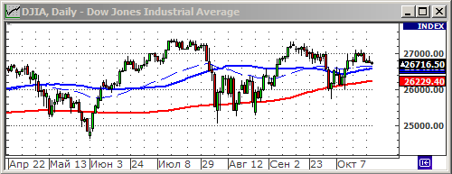 Индекс Dow Jones.