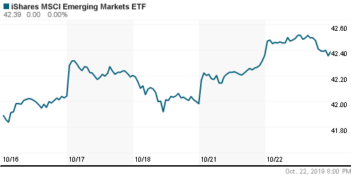 График: iShares MSCI Emerging Markets Index (EEM).