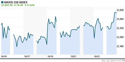 График индекса Nikkei-225 (Japan).