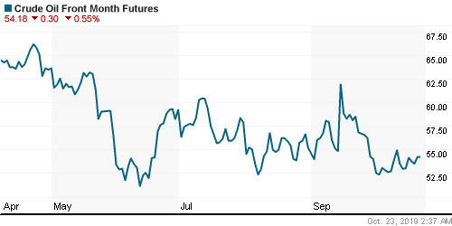 График изменения цен на нефть: Crude oil.