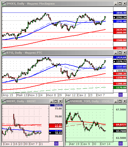 Индексы РТС и ММВБ.