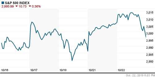 График индекса S&P 500.