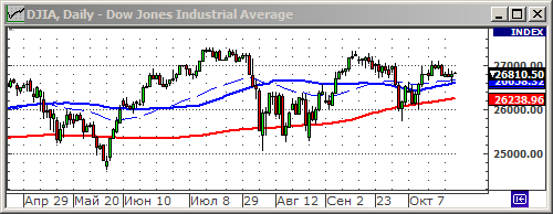 Индекс Dow Jones.