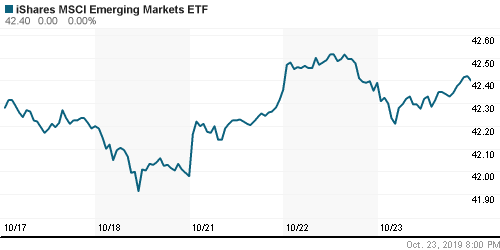 График: iShares MSCI Emerging Markets Index (EEM).