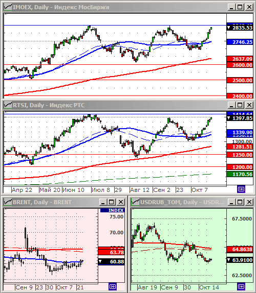 Индексы РТС и ММВБ.
